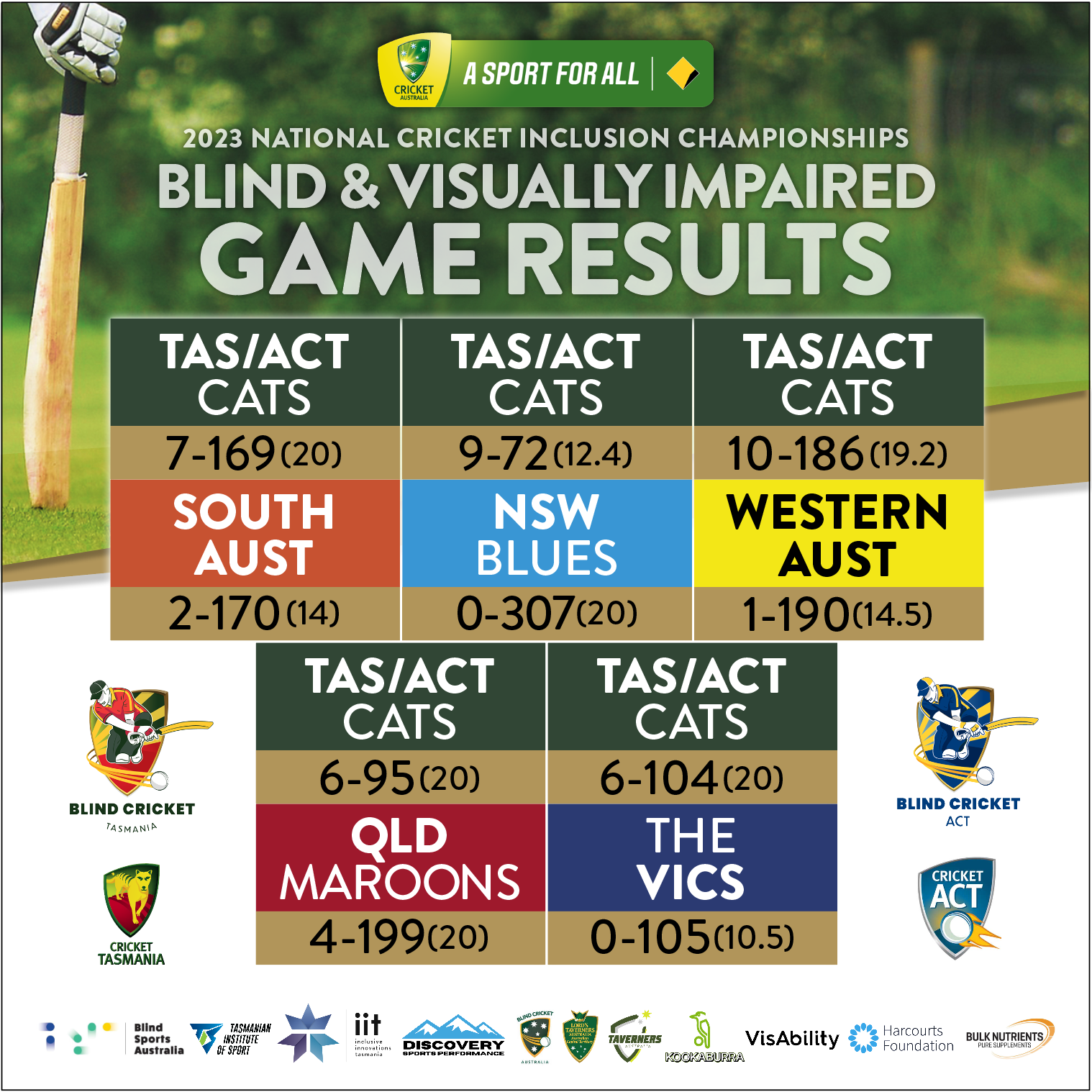 The TAS/ACT CATS team NCIC game results